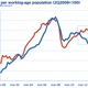 GDP per working age population Europe US